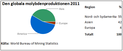 Den globala produktionen av metallen Molybden år 2011