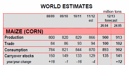 Global prognos för majs (corn) 2012 / 2013