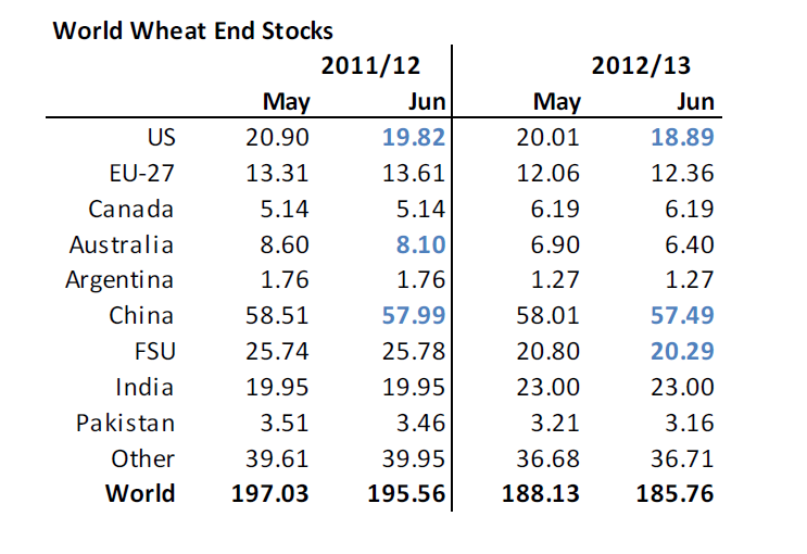 Lagernivåer av vete - Global