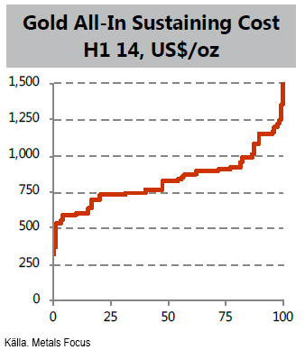 Gold all in sustaining cost