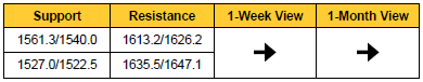 Chart numbers for gold