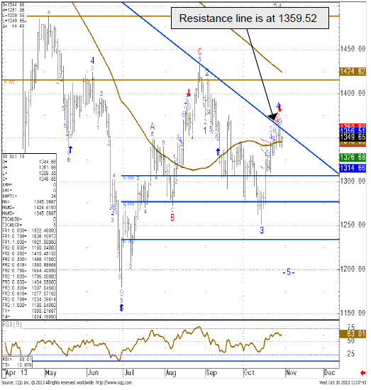 Daily gold chart