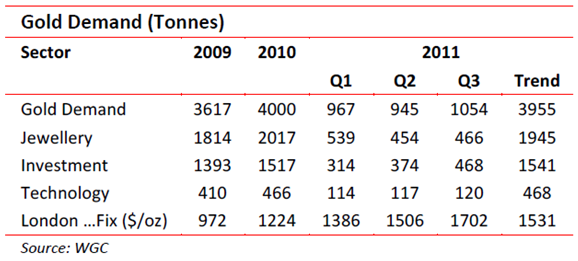 Gold demand in tonnes - Year 2009, 2010 and 2011
