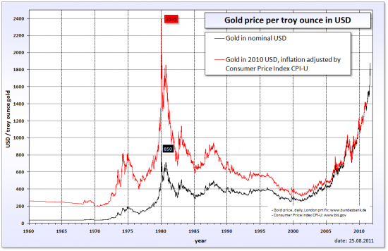 Gold - Graf över guldprisets utveckling år 1960 till 2012