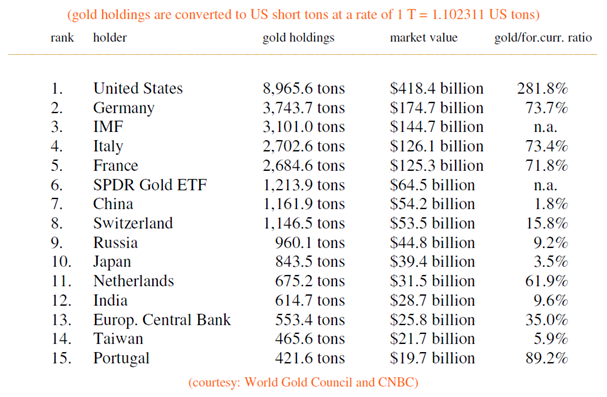 Gold holdings of the world