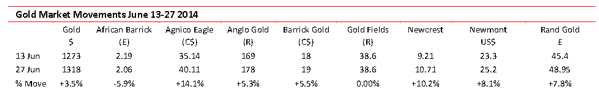 Gold market movements June