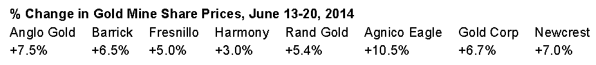 Change in gold mine share prices