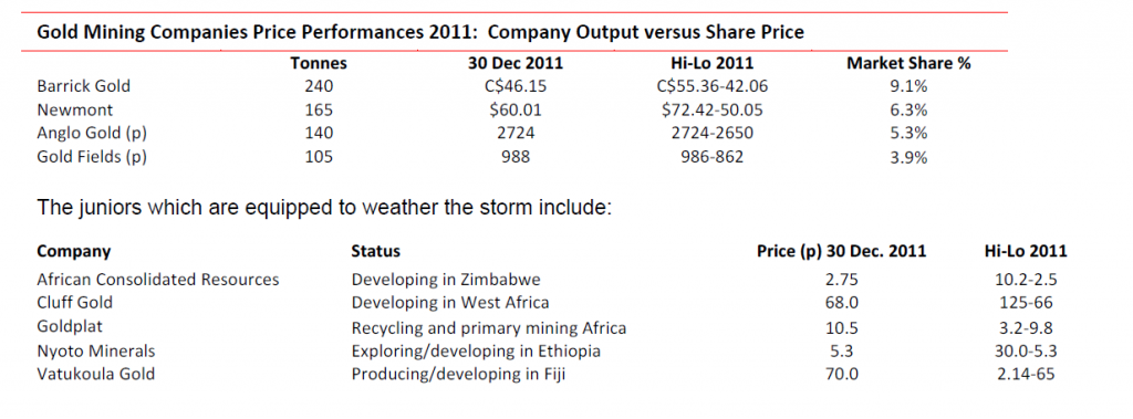 Gold mining companies price performance 2011