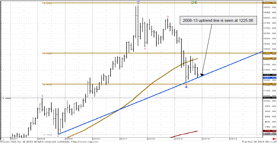 Gold monthly chart 28 November 2013