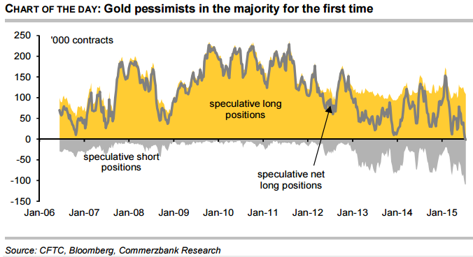 Gold pessimists in the majority for the first time 