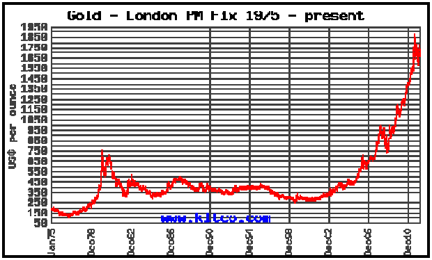 Gold price chart - London 1975