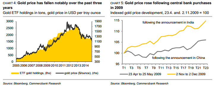 Gold price charts