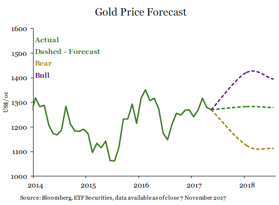 Gold Price Forecast