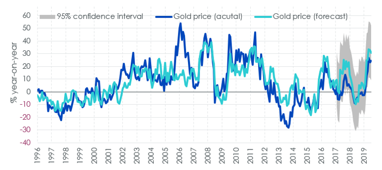 Gold price model