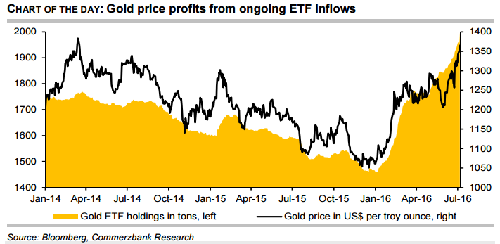 : Gold price profits from ongoing ETF inflows