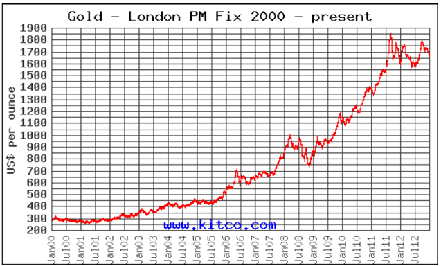 Chart of the gold price since year 2000