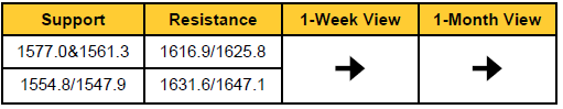 Gold price - Support and resistance