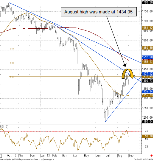 Technical chart of the gold price on 3 September