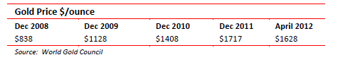 Gold price usd/ounce - Until april 2012