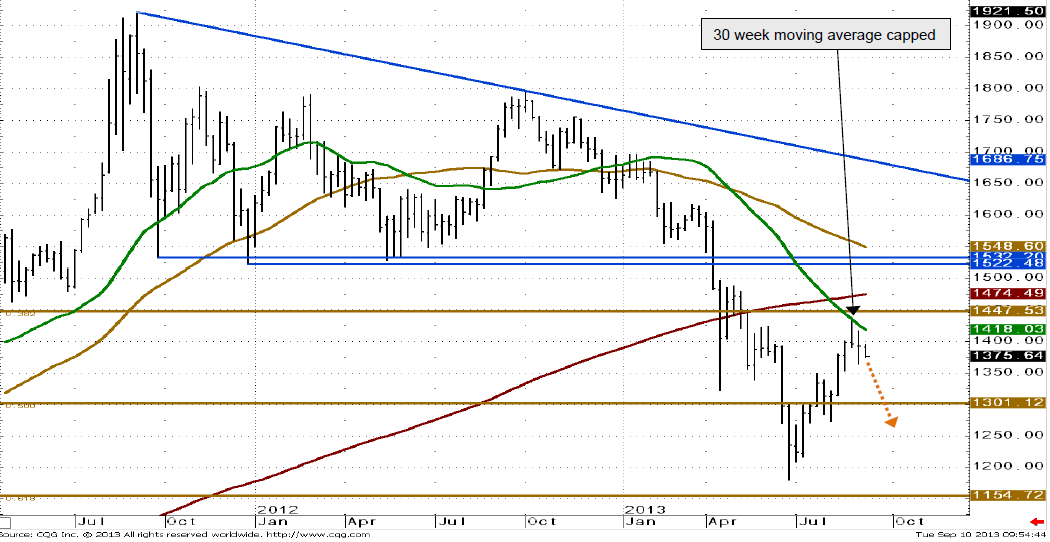 Weekly chart of the gold price