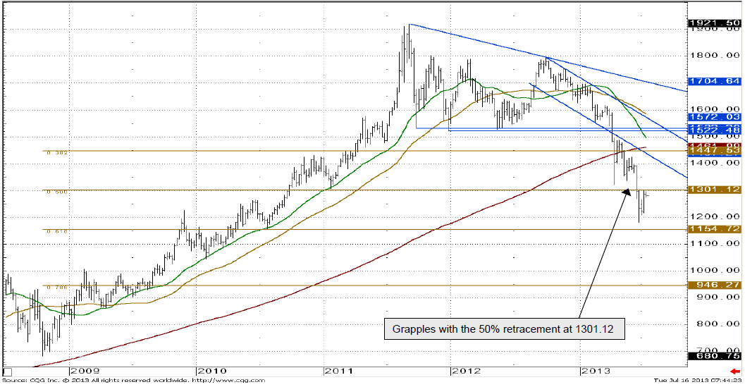 Gold grapples with the 50% retracement at 1301.12