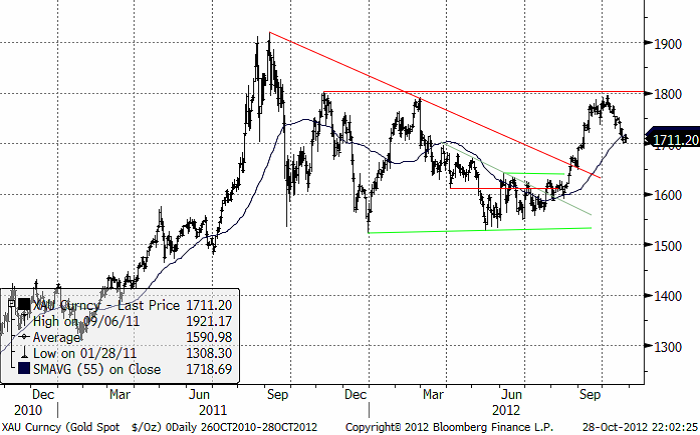 Gold pris spot - Diagram