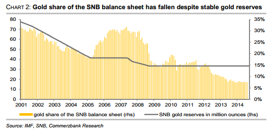  Gold share of the SNB balance sheet has fallen despite stable gold reserves 