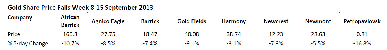 Gold share price falls