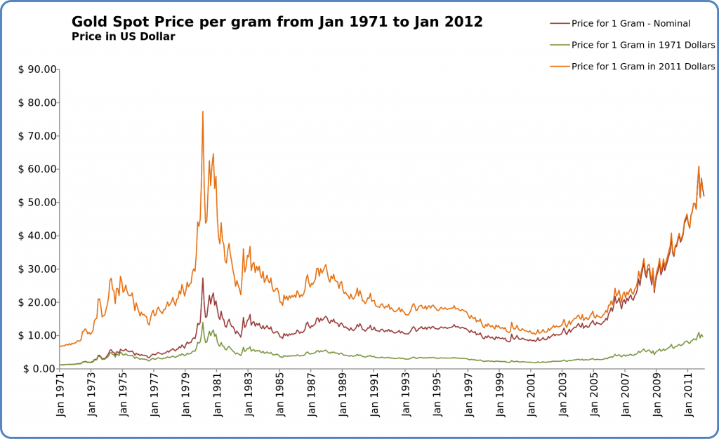 Gold spot - Guldpriset per gram i dollar från januari 1971 till januari 2012