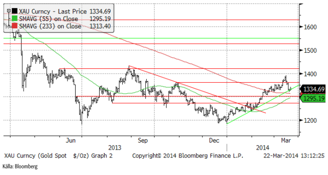 Gold spot-pris