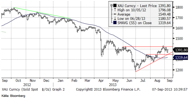 Gold spot pris i valutan USD