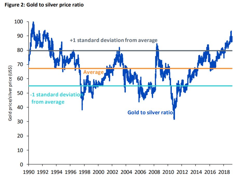 Gold to silver price ratio graph