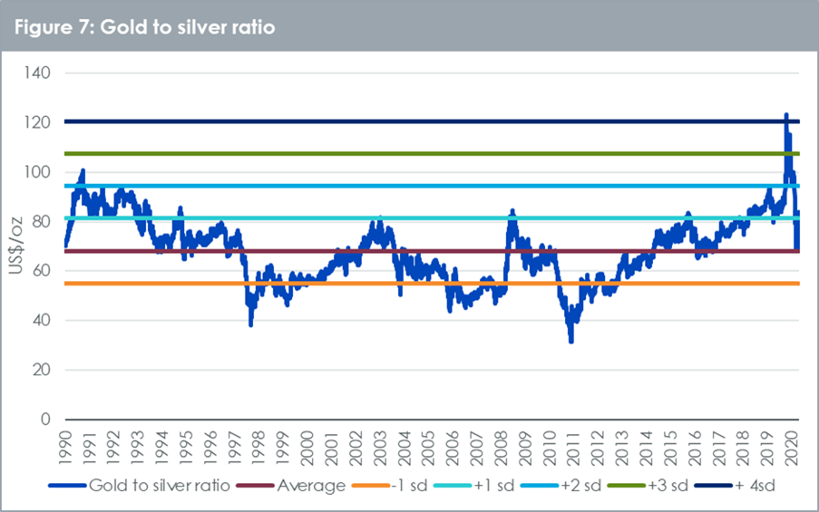Gold to silver ratio