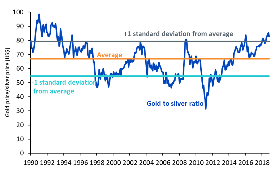 Gold to silver ratio