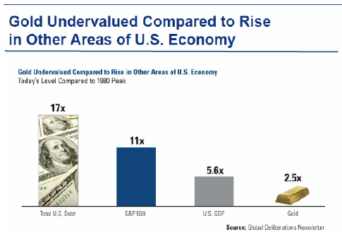 Gold undervalued compared to...