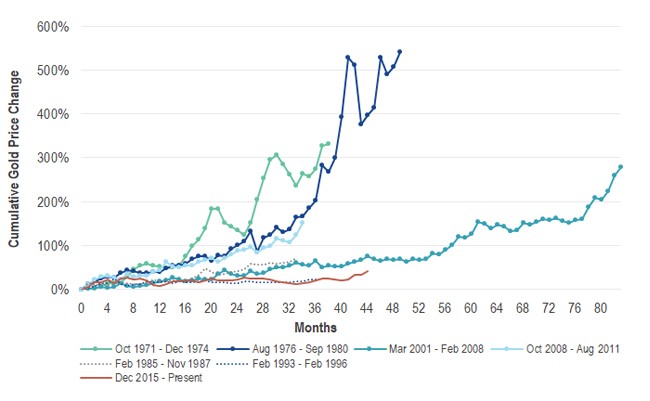 Gold price graph