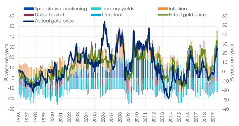 Gold variables