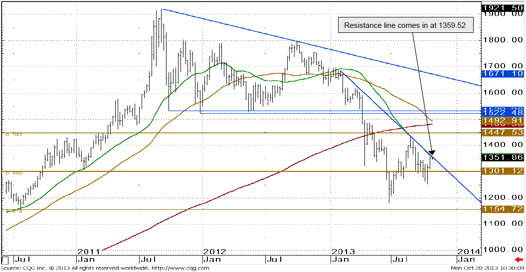 Gold weekly chart