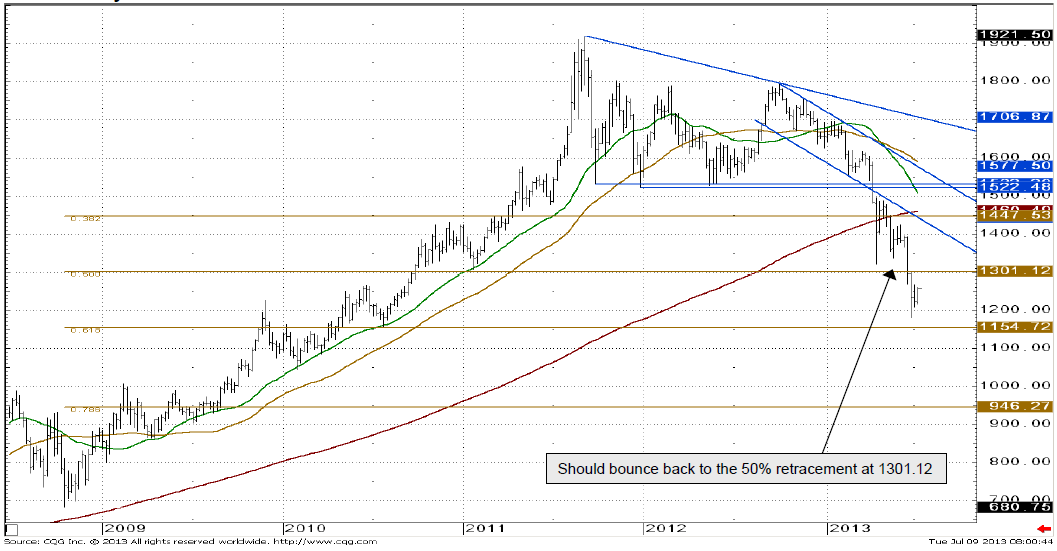 Gold weekly chart bounce back