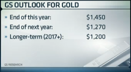 Tid att sälja guld enligt Goldman Sachs