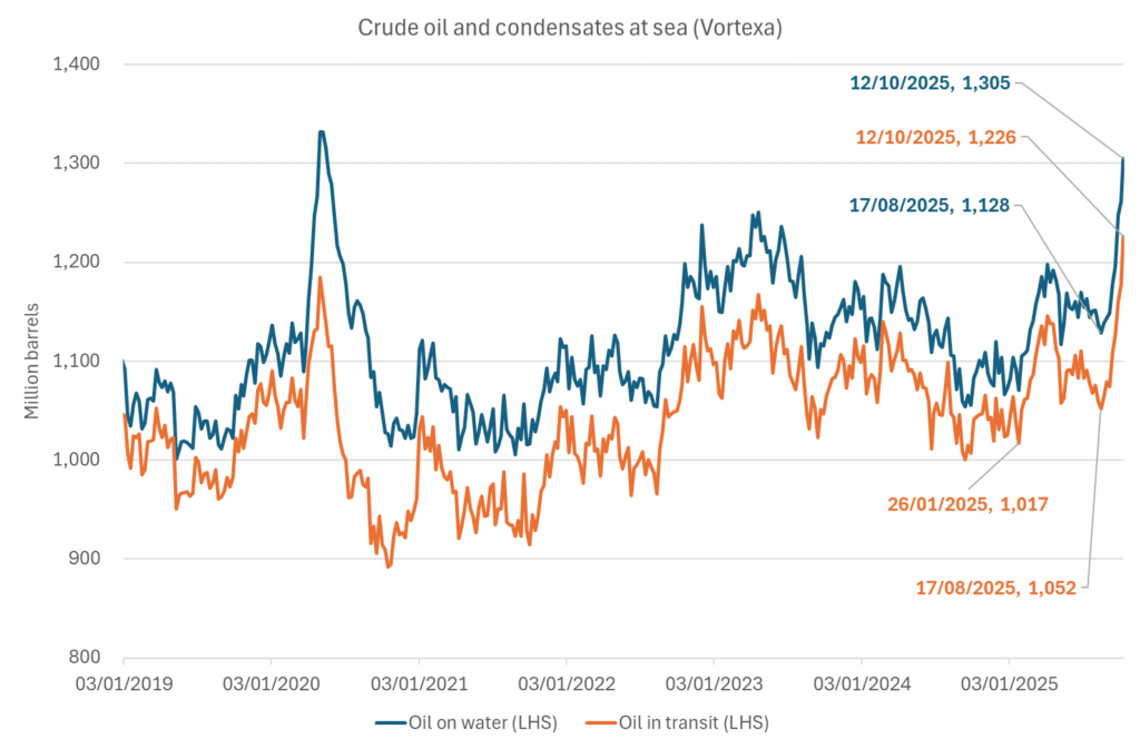 Crude oil and condensates at sea have moved straight up by 177 mb since mid-August as OPEC(+) has produced more, consumed less and exported more.