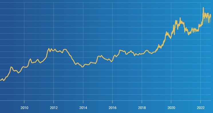 Graf över guldprisets utveckling i svenska kronor