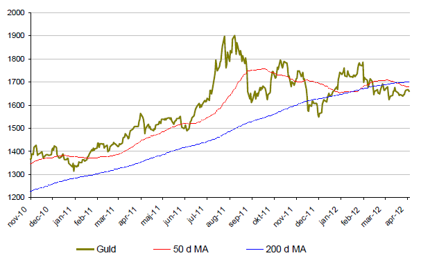 Graf över utveckling på guldpriset - November 2010 till april 2012