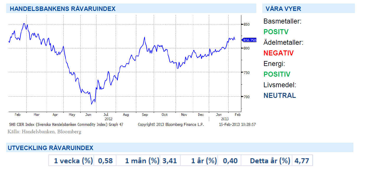 Handelsbankens råvaruindex inkl graf