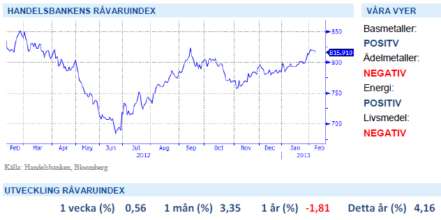 Handelsbanken Råvaruindex 8 februari 2013