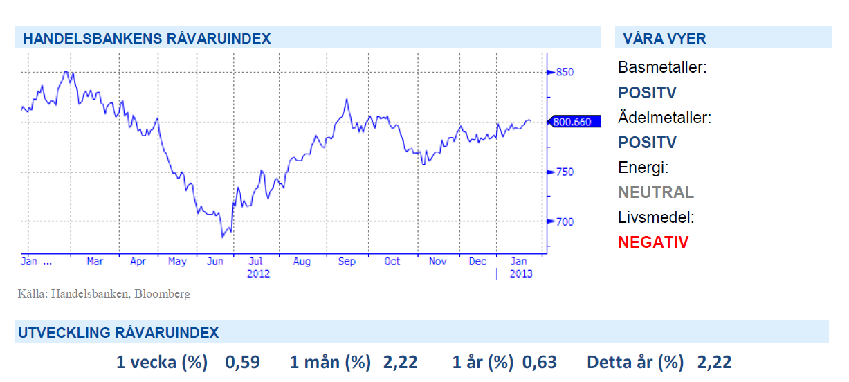 Handelsbankens råvaruindex 25 januari 2013