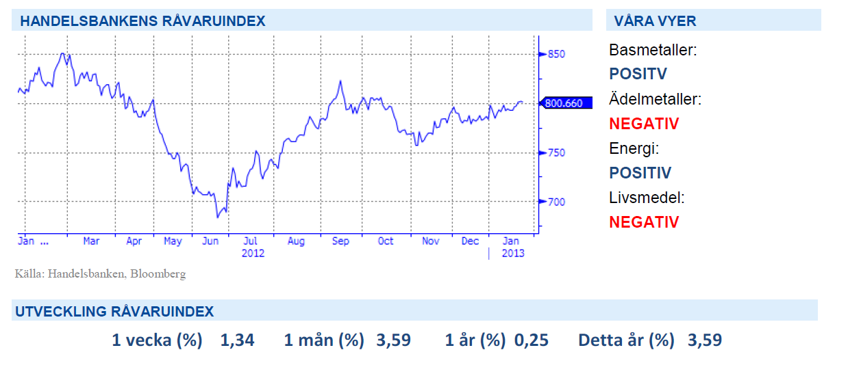 Handelsbankens råvaruindex 1 februari 2013