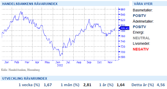 Handelsbankens råvaruindex den 30 november med graf