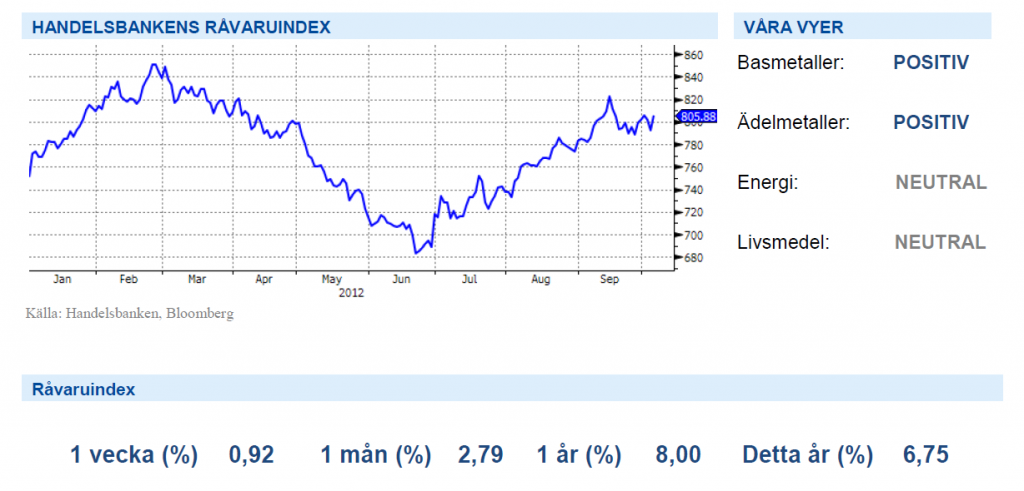 Graf över Handelsbankens råvaruindex den 5 oktober 2012
