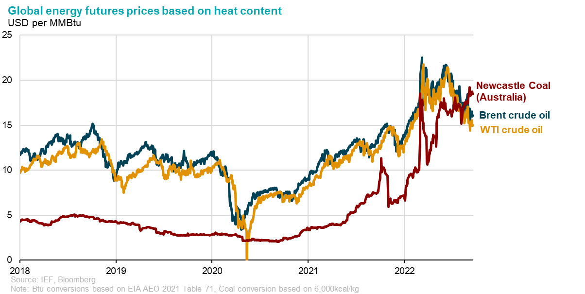 Graf över priset på kol och olja